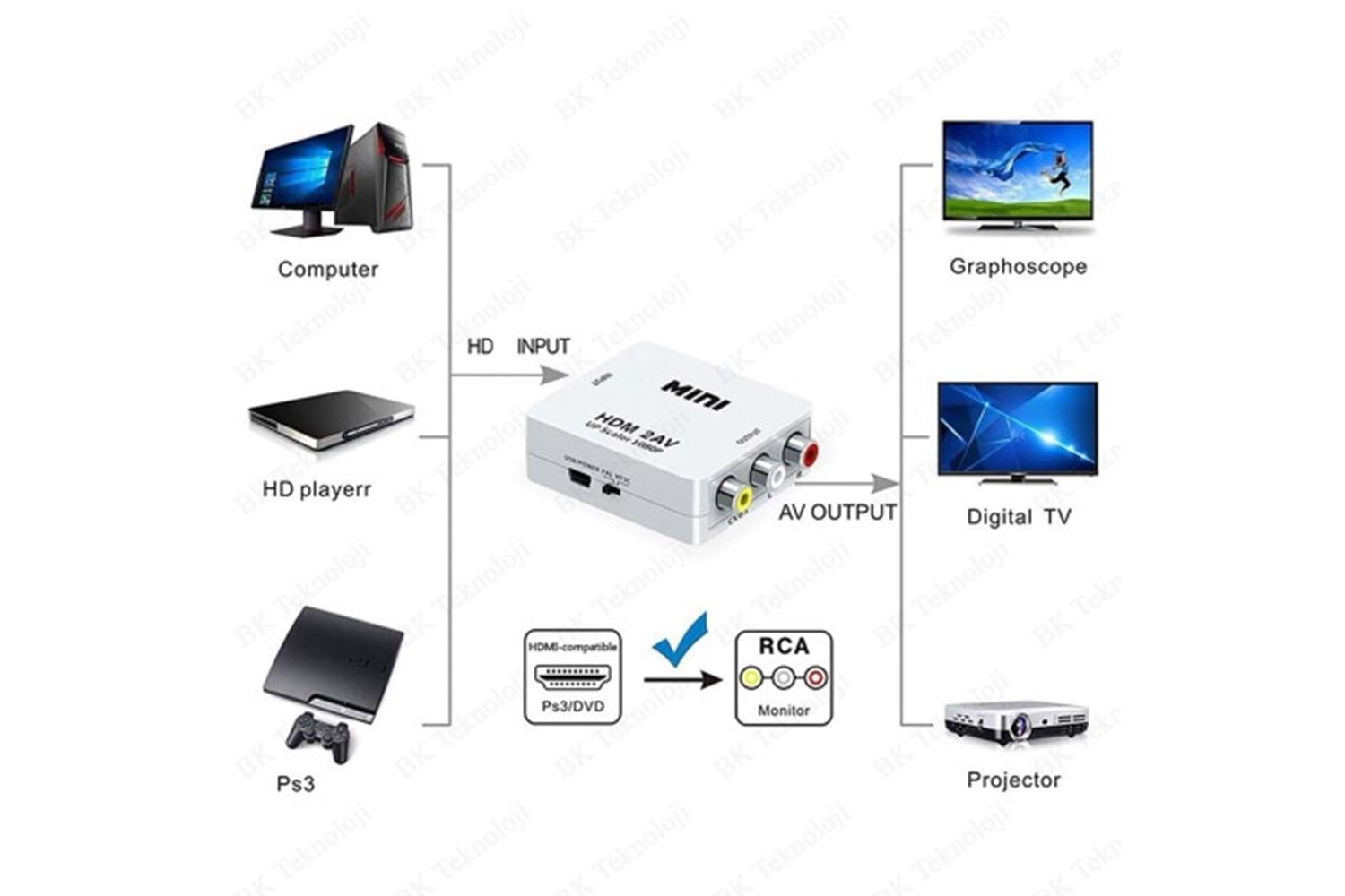 GABBLE GAB-HDAV HDMI2AV UP SCALER 1080P